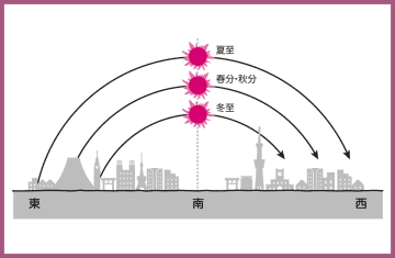夏と冬では太陽の高さが違うのはどうして？【図解 地学の話】
