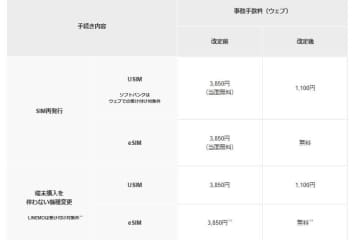 ソフトバンク、Webでの事務手数料を改訂　eSIMは無料
