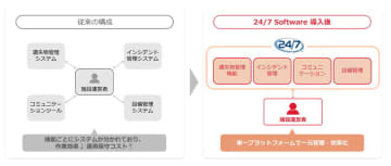 NTTドコモビジネス、スタジアムやアリーナなどの運営管理をスマート化する「24/7 Software」を販売