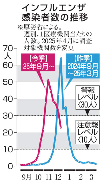 インフルエンザ5週連続減　西日本では依然多く
