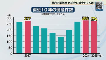道内の企業倒産は274件　微減でも高い水準に