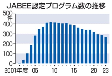 国際水準の技術者教育減少　14年で4割、認定制度低調
