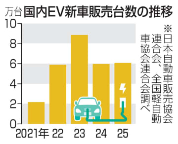 25年EV販売、6万台伸び悩み　国内新車、前年比1.6％増