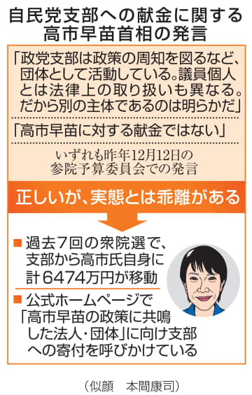 首相の答弁、実態と乖離　支部から個人へ6千万円超