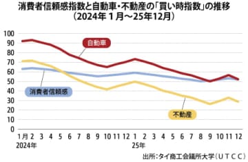 【タイ】12月の消費者信頼感51.9、４カ月ぶり下落［経済］