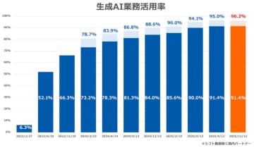GMOインターネットグループ従業員の生成AI業務活用率は96.2％、一人あたりの月間削減・捻出時間は46.9時間