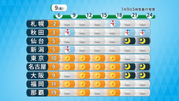 きょう(金)の天気　関東以西は穏やかな晴天　北陸や北日本の雪も日中は小康状態へ　寒中らしい寒さは続く