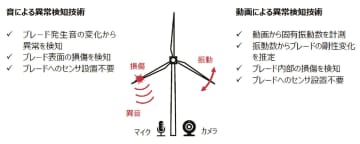 ＪＦＥエンジ、東京科学大／音と動画で風力発電ブレードの異常検知／故障リスク大幅減
