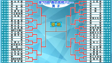 【春高バレー】男子は4連覇目指す駿台学園が日本航空をやぶる　清風が勝利し男女で大阪勢3チームが4強に