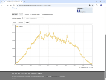 IT開発者向けの質疑応答（QA）サイト「Stack Overflow」で投稿数が激減、ユーザー戦慄／最盛期20万件超えの月間投稿数がわずか4,000～3,000件のレベルに……【やじうまの杜】