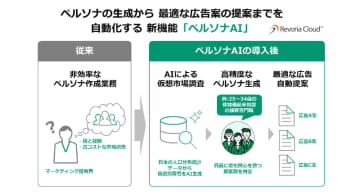 富士フイルムビジネスイノベーション、「Revoria Cloud Marketing」でペルソナ生成から広告案提案までを自動化する「ペルソナAI」ベータ版を提供