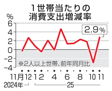 11月の消費支出2.9％増　2カ月ぶりプラス、食料など