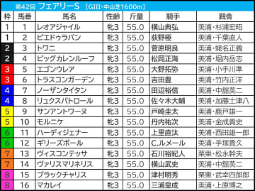 【フェアリーS／枠順】中山マイルでも成績フラット“最多勝利＆高回収”は1、7、8枠　「2.0.3.5」の好枠に不気味な存在浮上