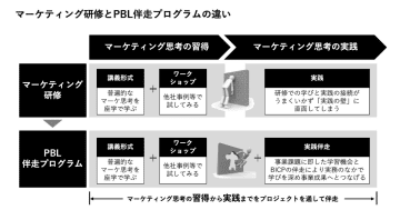BICP、事業と人財育成を同時に促進する「PBL伴走プログラム」開始　知識習得から実践までを伴走支援