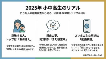 小中高生2.5万人に調査、尊敬する人の1位は「お母さん」で約2割は将来像を「模索中」