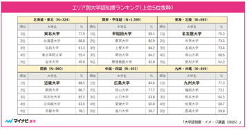 大学の認知度ランキング、関東・甲信越エリアは早稲田大学、関西エリアは近畿大学が1位【「マイナビ進学総合研究所」調査】