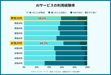 20歳のAIサービス利用経験率は72.6％、約7割がAIを「悩み相談・おしゃべり」の相手として利用【MIXI調査】