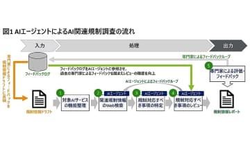 「1週間が30分に」デロイト、AI規制調査を自動化するAIエージェント