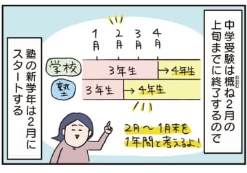 中受のため小３の冬から塾へ　勉強が苦手な息子の口から出た“意外な一言“