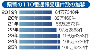 神奈川県警受理の110番通報、3割が緊急性なく　3年連続100万件超　適正利用呼びかけ