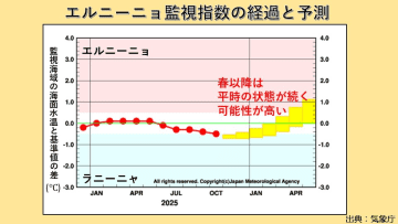 エルニーニョ監視速報　ラニーニャ現象に近い状態は急速に解消、春は平時の状態が続く見通し