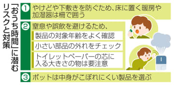 おうち時間はけがに注意　子どもの事故、冬に増加