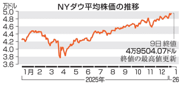 ニューヨーク株続伸、最高値更新　米失業率改善で237ドル高