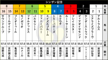 【シンザン記念枠順】京都2歳Sの1番人気バルセシートは6枠11番　アイビーS3着馬モノポリオは7枠13番