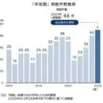 学習塾の倒産　2025年は過去最多46件　帝国データバンクが調査