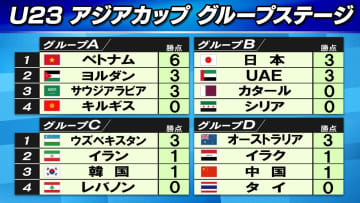 【U23アジア杯】開催国のサウジアラビアが初黒星・後半AT12分も追いつけず　ベトナム連勝でA組首位