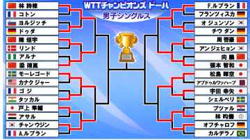 【卓球】男子8強そろう　張本智和は連続で中国選手撃破　松島輝空は宇田幸矢を破り勝ち上がる〈WTTチャンピオンズ ドーハ〉