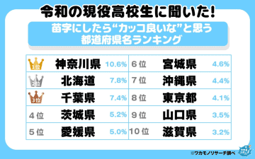 令和の現役高校生に聞いた！苗字にしたら“カッコ良いな”と思う都道府県名ランキング発表