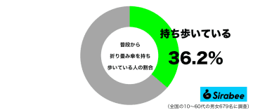 荷物にはなるが…　約4割が「雨に備えて」普段から持ち歩いているものとは？
