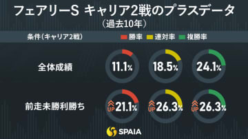 【フェアリーS】前走2戦目で未勝利勝ちの4頭に回収率300％超データ　東大HCの本命はピエドゥラパン