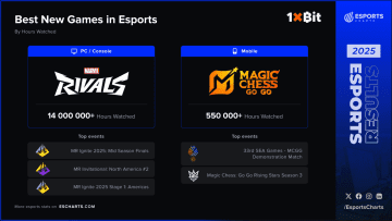 2025年に最も成長したeスポーツのゲームは？　斬新さと工夫が鍵