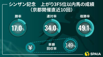 【シンザン記念】差し有利も現時点での能力を最重視　京大競馬研の本命はモノポリオ