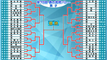 【春高バレー男子】決勝は関西対決　6年ぶり2度目の優勝狙う東山か　準決勝で絶対王者との熱戦制した清風か