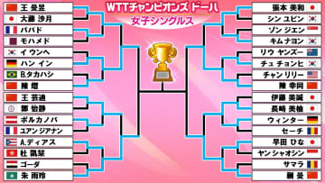 【卓球】日本女子は開幕戦8強で敗退　張本美和は陳幸同に大接戦も惜敗　長﨑美柚も中国左のエース蒯曼に敗戦