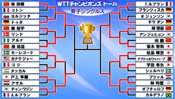 【卓球】張本智和が日本勢唯一の4強　“年間王者”がV発進なるか　準決勝は松島破った林昀儒と激突　過去8勝3敗と優勢