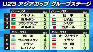 【サッカー/U23アジア杯】日本がUAEに3発快勝　2連勝でグループステージ突破が決定