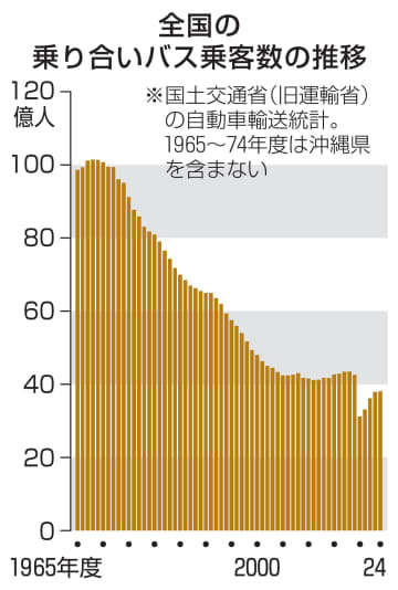 バス乗客数、28道県で半減　30年間、秋田4分の1に