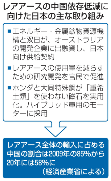 レアアース、脱中国共有へ　政府、G7・資源国と