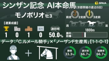 【シンザン記念】AIの本命はモノポリオ　ルメール騎手騎乗の良血馬を複勝率66.7%データが後押し