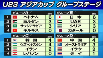 【サッカー/U23アジア杯】各組第2節まで終了　中国がオーストラリア下しグループD首位浮上