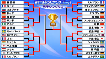 【卓球】張本智和は準決勝敗退　林昀儒とフルゲームの熱戦もあと一歩及ばず〈WTTチャンピオンズ ドーハ〉