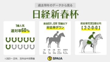 【日経新春杯】データは菊花賞4着ゲルチュタールを後押し　距離延長で浮上するマイネルクリソーラ、ファミリータイム