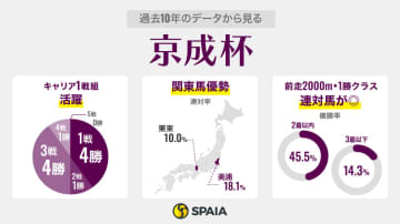 【京成杯】実績より勢い重視　同距離1勝クラス勝ちのアッカン、同舞台好走ポルフュロゲネトスに熱視線