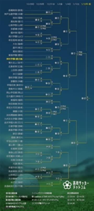 【トーナメント表】第104回全国高校サッカー選手権(※決勝終了時点)