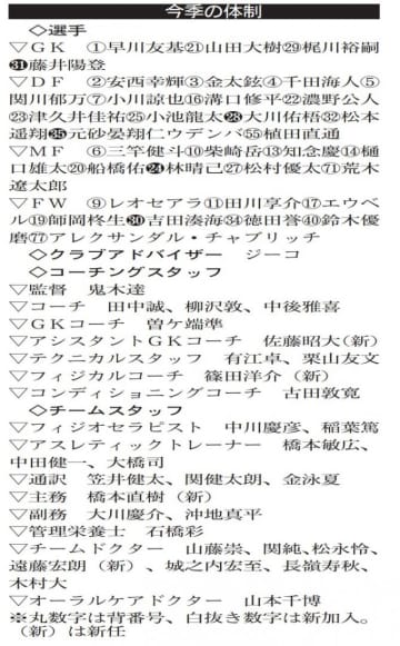 J1鹿島　連覇目指す　新体制発表、新加入5人　昨季の主戦力維持