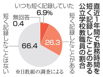 教員3割が過少申告経験　勤務時間、日教組調査